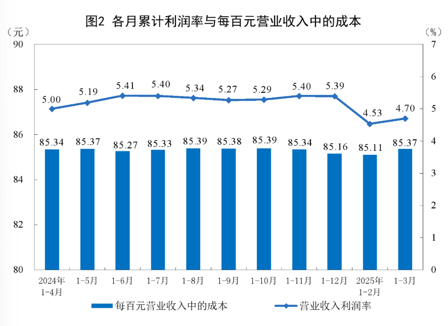 中国一季度规模以上工业企业利润由降转增	，同比增长0.8% - 图片4