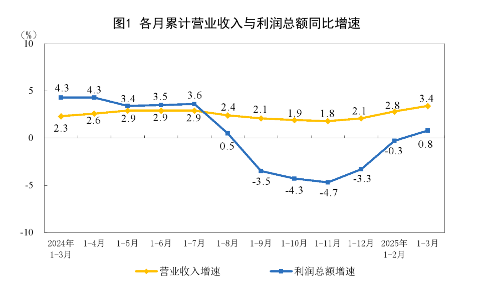 中国一季度规模以上工业企业利润由降转增，同比增长0.8% - 图片1