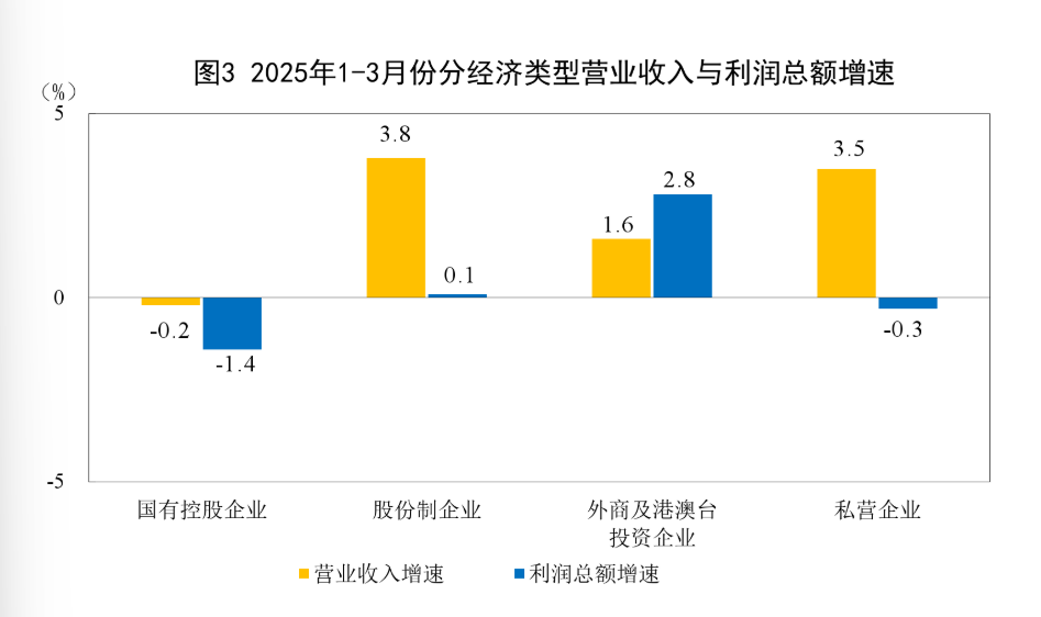 中国一季度规模以上工业企业利润由降转增，同比增长0.8% - 图片2