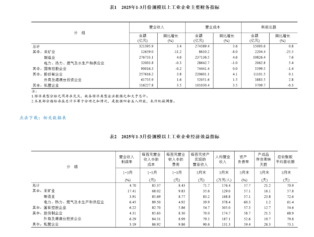 中国一季度规模以上工业企业利润由降转增，同比增长0.8% - 图片3