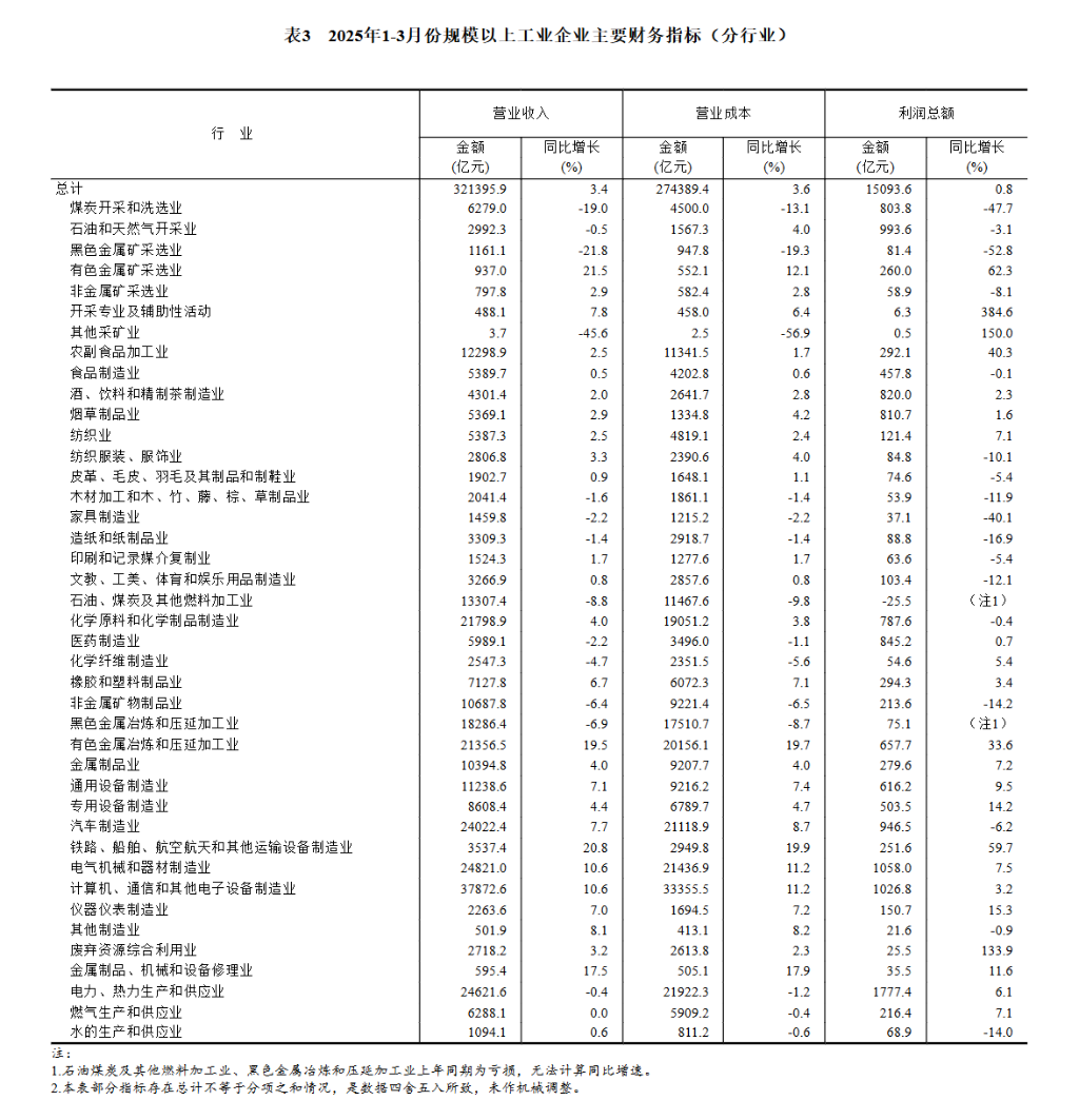 中国一季度规模以上工业企业利润由降转增，同比增长0.8% - 图片5