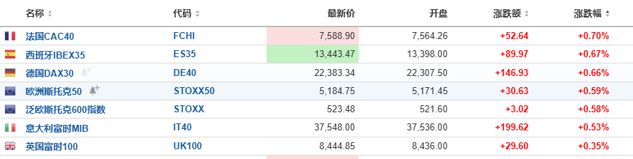 美股盘前三大期指集体下跌，欧股五连涨，现货黄金跌逾1%