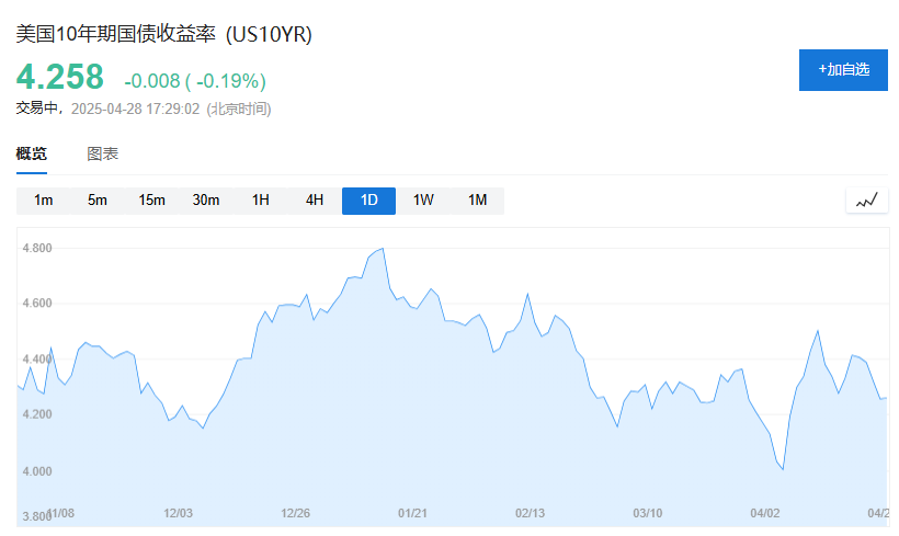 美股盘前三大期指集体下跌	，欧股五连涨，现货黄金跌逾1% - 图片6