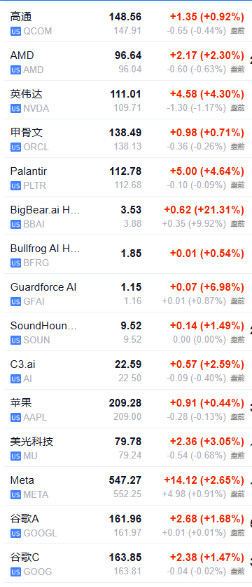 美股盘前三大期指集体下跌，欧股五连涨，现货黄金跌逾1% - 图片3