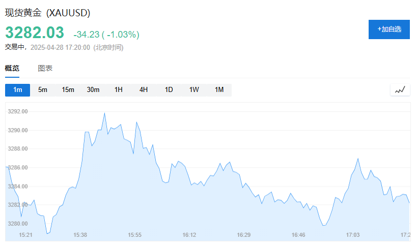 美股盘前三大期指集体下跌	，欧股五连涨，现货黄金跌逾1% - 图片4
