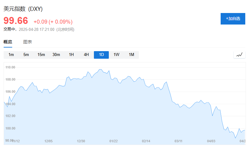 美股盘前三大期指集体下跌，欧股五连涨，现货黄金跌逾1% - 图片5