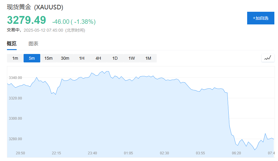 金价遭遇“周末风暴	”--中美谈判“实质性进展”、印巴停火、俄乌谈判	、美伊谈判 - 图片1