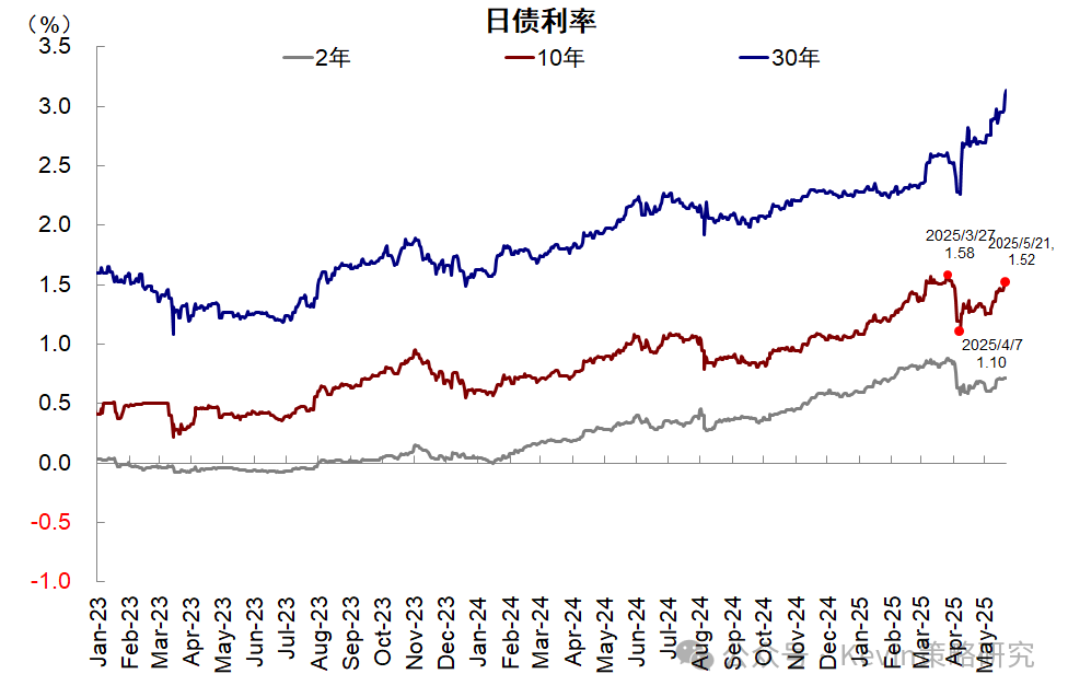 美债、日债与‘股债汇三杀’ - 图片2