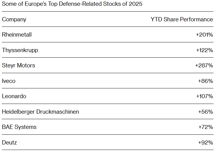 军工投资狂潮席卷欧洲! 不仅国防巨头股价大涨 化工、夜视仪与无人机等军工概念齐飙升 - 图片1