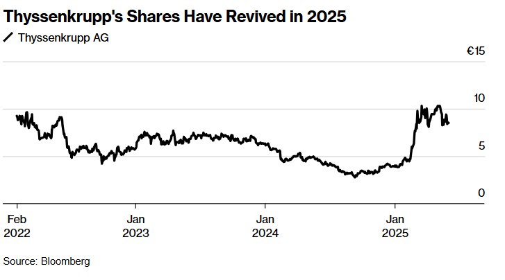 军工投资狂潮席卷欧洲! 不仅国防巨头股价大涨 化工、夜视仪与无人机等军工概念齐飙升 - 图片5