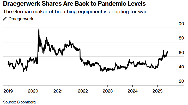 军工投资狂潮席卷欧洲! 不仅国防巨头股价大涨 化工、夜视仪与无人机等军工概念齐飙升 - 图片7