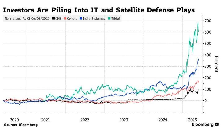 军工投资狂潮席卷欧洲! 不仅国防巨头股价大涨 化工、夜视仪与无人机等军工概念齐飙升 - 图片6