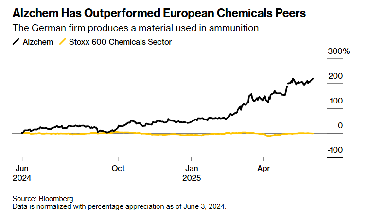 军工投资狂潮席卷欧洲! 不仅国防巨头股价大涨 化工、夜视仪与无人机等军工概念齐飙升 - 图片3
