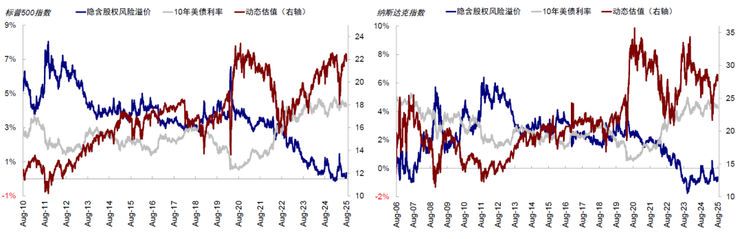中金：美股风险溢价为何能如此低？ - 图片2