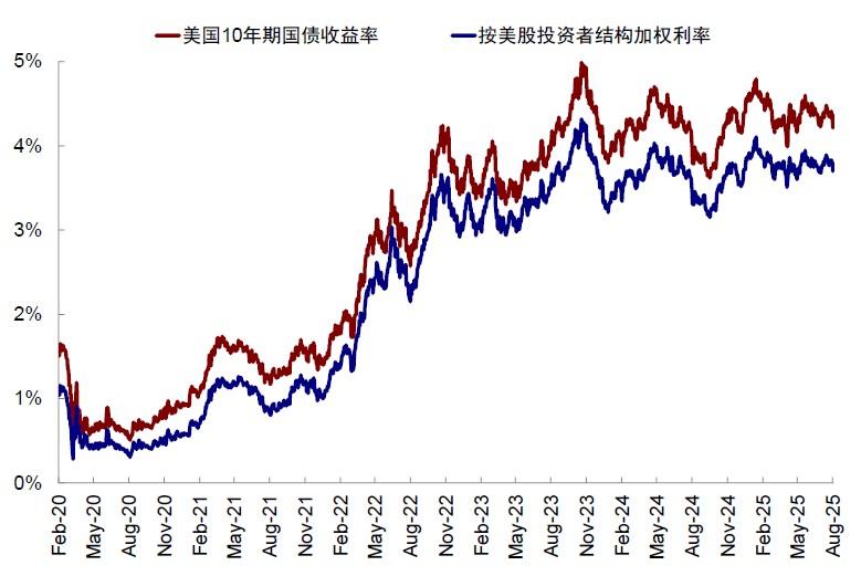 中金：美股风险溢价为何能如此低？ - 图片13