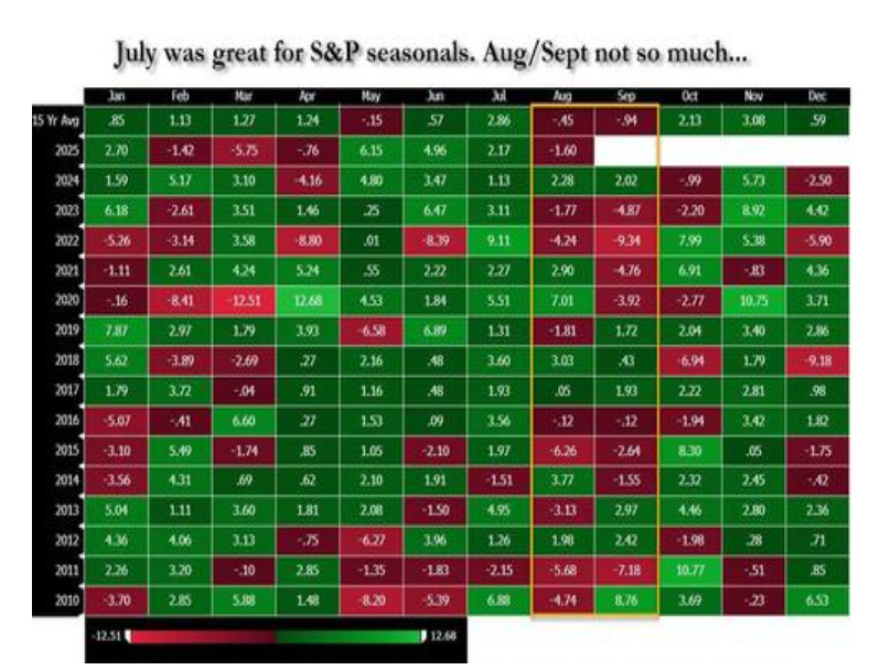 高盛：美股步入“危险八月	”，市场忽略了欧股这些“好消息” - 图片1