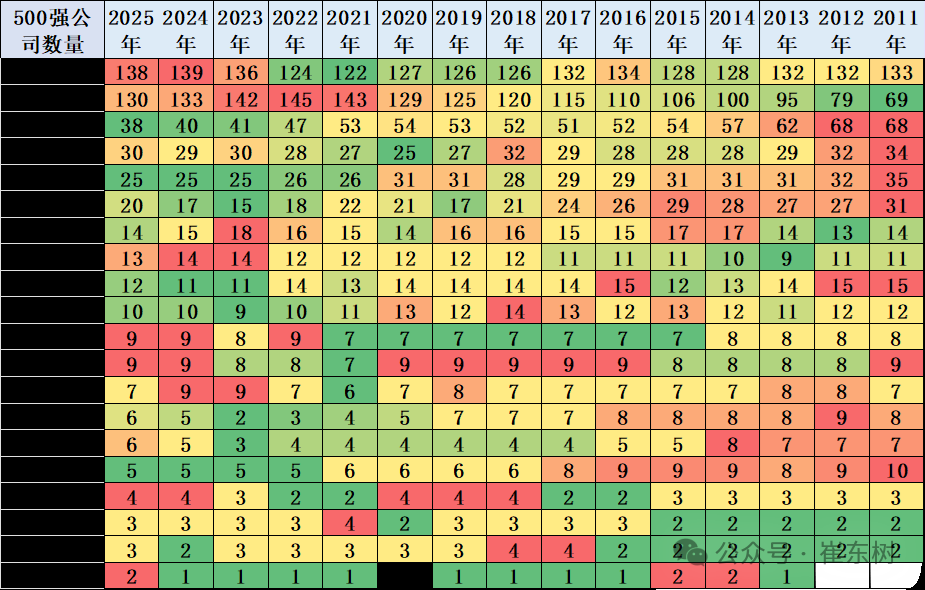 崔东树：《财富》世界500强汽车公司2025年销售收入稳步提升 中国新能源汽车集团表现突出 - 图片2