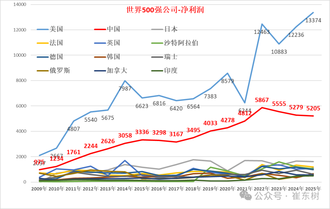 崔东树：《财富》世界500强汽车公司2025年销售收入稳步提升 中国新能源汽车集团表现突出 - 图片5