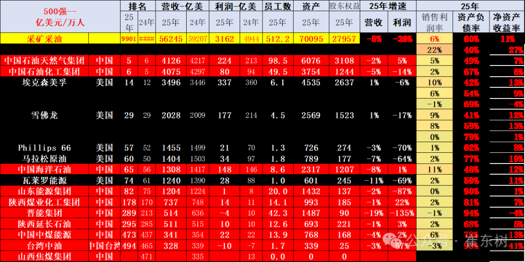 崔东树：《财富》世界500强汽车公司2025年销售收入稳步提升 中国新能源汽车集团表现突出 - 图片16