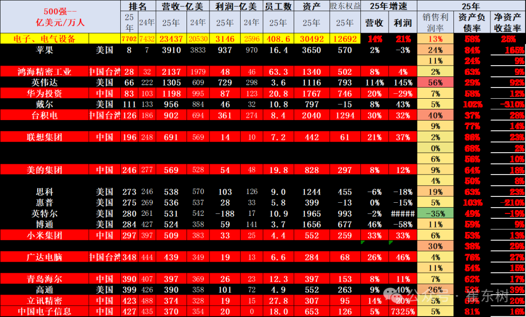 崔东树：《财富》世界500强汽车公司2025年销售收入稳步提升 中国新能源汽车集团表现突出 - 图片17