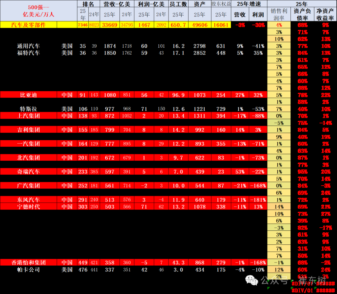 崔东树：《财富》世界500强汽车公司2025年销售收入稳步提升 中国新能源汽车集团表现突出 - 图片20