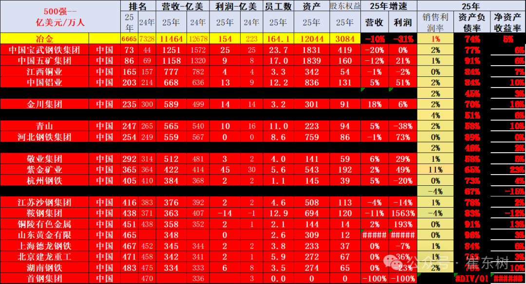 崔东树：《财富》世界500强汽车公司2025年销售收入稳步提升 中国新能源汽车集团表现突出 - 图片22