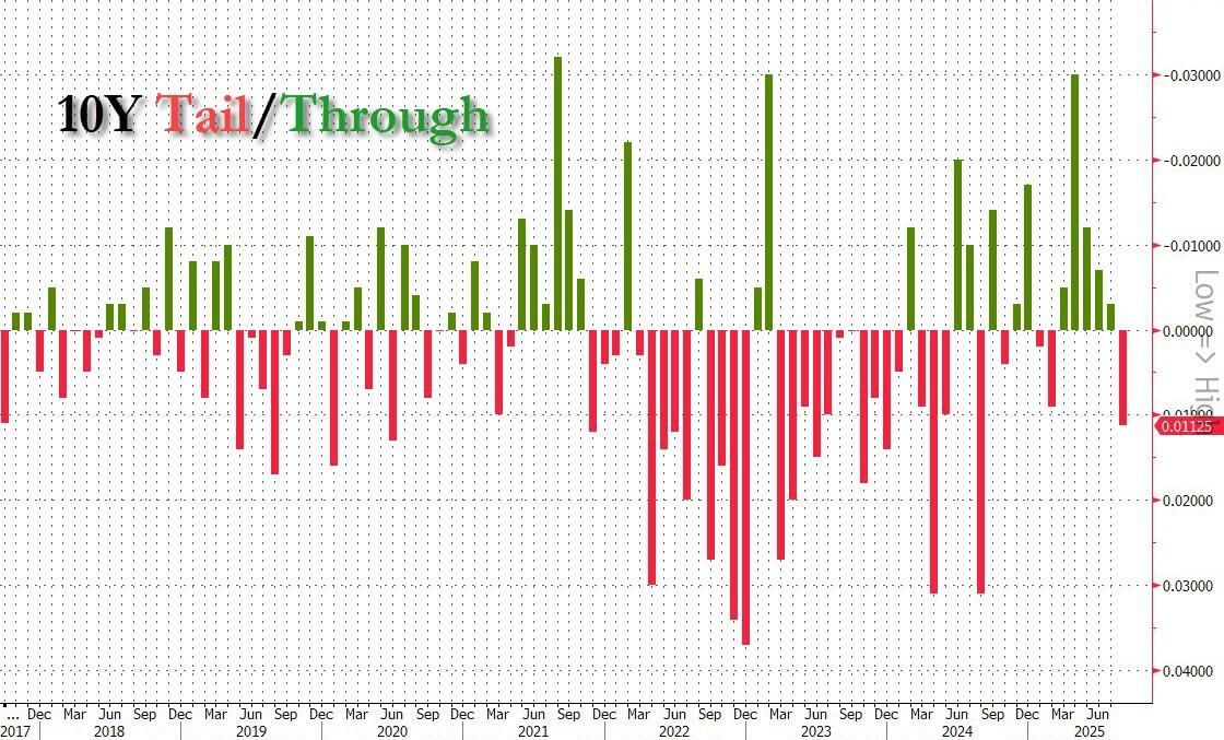 10年期美债拍卖意外疲软	，多个指标显示需求不佳 - 图片1