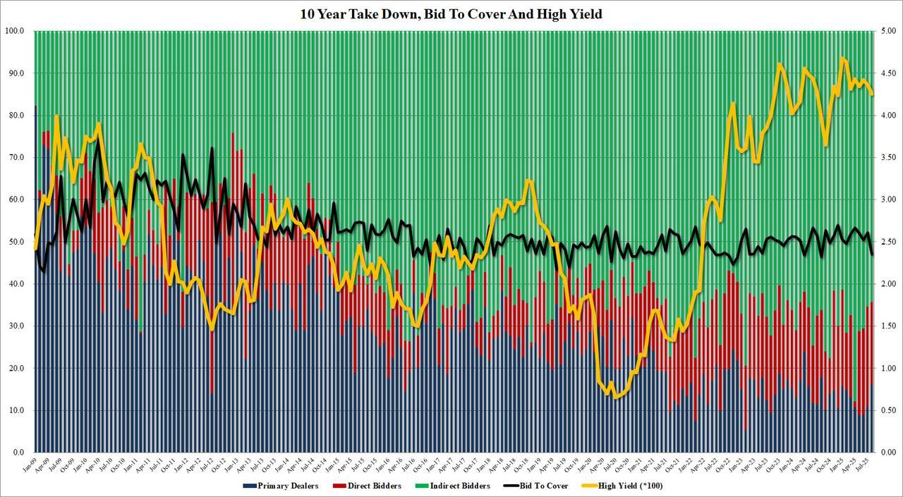 10年期美债拍卖意外疲软，多个指标显示需求不佳 - 图片2