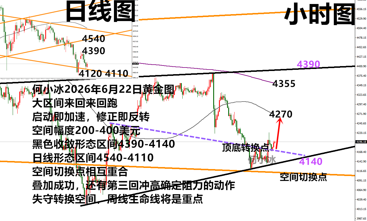 何小冰:金价先上后下还是扫荡,4270是定局点